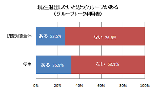 学生lineユーザーの3人に1人が退出したいグループ有り 噂の 通知疲れ とは Isuta イスタ おしゃれ かわいい しあわせ