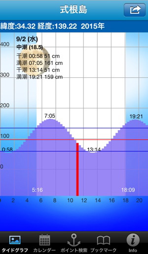 干潮 満潮が一目瞭然 釣りのための 潮汐なび がロングセラーヒット中 Isuta イスタ 私の 好き にウソをつかない