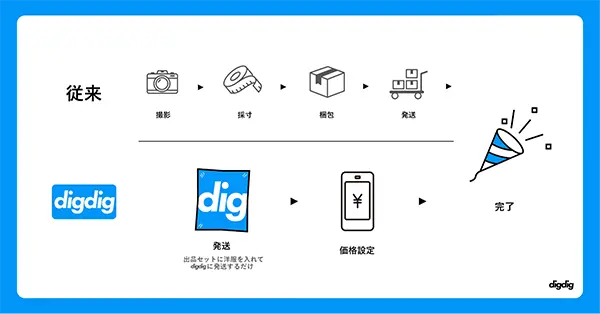 ファッションフリマサービス「digdig（ディグディグ）」出品時の流れ