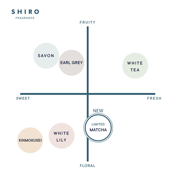 「SHIRO」フレグランス各種を比較したチャート