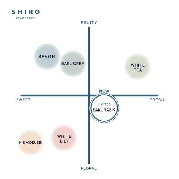 SHIROの『さくら219』を表す香りチャート