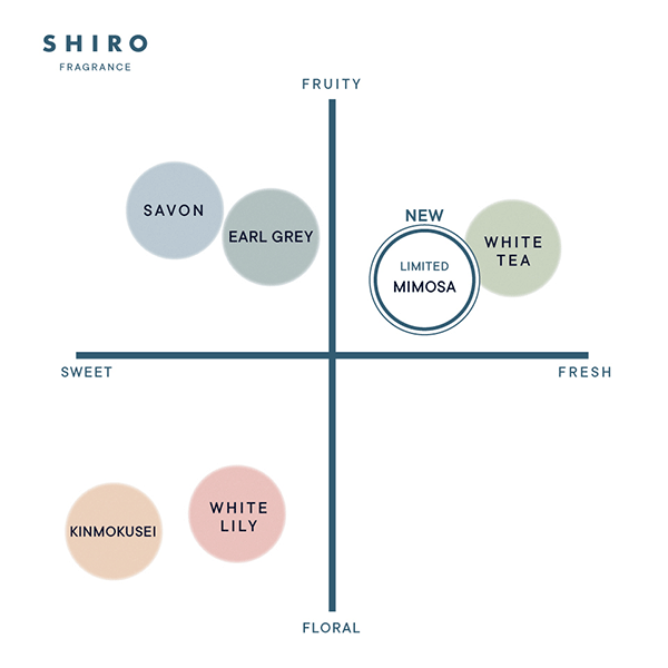 SHIROの『ミモザ』のフレグランスチャート
