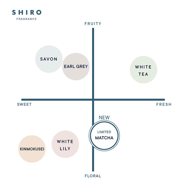 SHIROの『抹茶』シリーズのフレグランスチャート