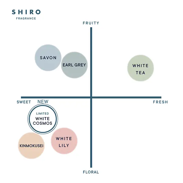 「SHIRO」の限定フレグランス「ホワイトコスモス」フレグランスチャート