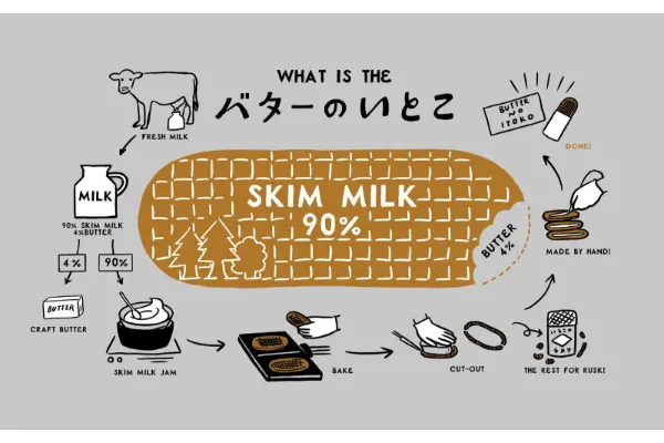 栃木県那須のサステナブルな新銘菓「バターのいとこ」の製作イメージ