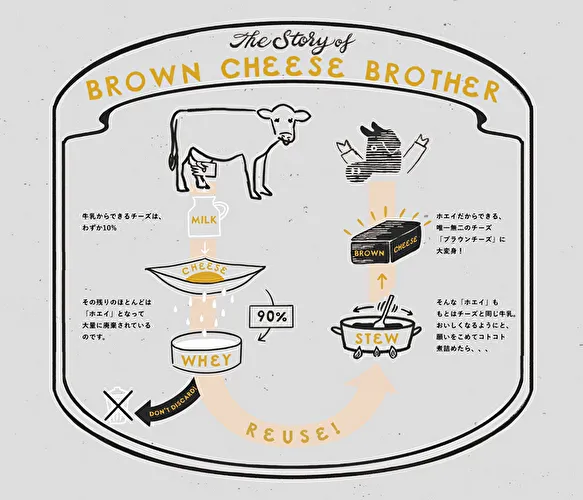 栃木県・那須生まれのサステナブルなクッキーサンド「ブラウンチーズブラザー」に使われるホエイを煮詰めたブラウンチーズの製作イメージ