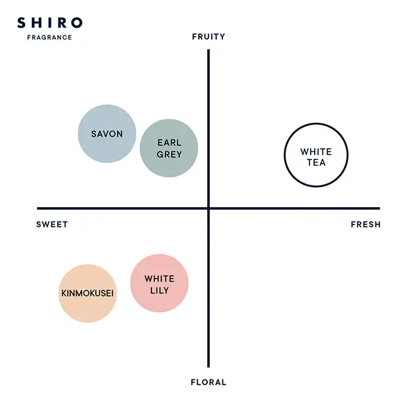 SHIROの「ホワイトティー フレグランスポプリ」FRAGRANCE CHART