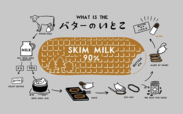栃木県那須発「バターのいとこ」の製作過程イメージ図