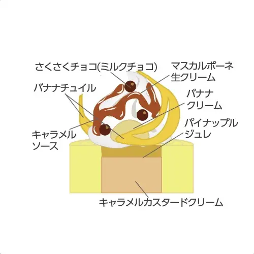 京都のバームクーヘンミュージアム「atelier京ばあむ」の新作・ご褒美Baum⁺「バナナのおやこ」の断面イメージ図