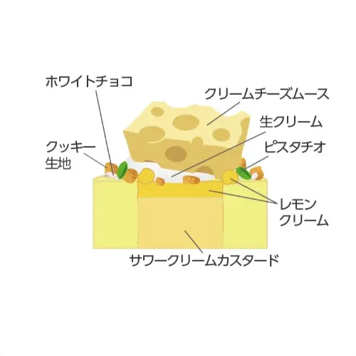 京都のバームクーヘンミュージアム「atelier京ばあむ」の新作・ご褒美Baum⁺「はい！チーズ」の断面イメージ図