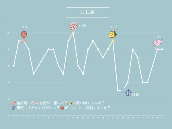 10月の占い：しし座さんの運勢