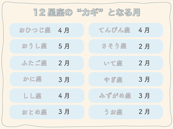 2025年上半期の占いの「カギ」となる月